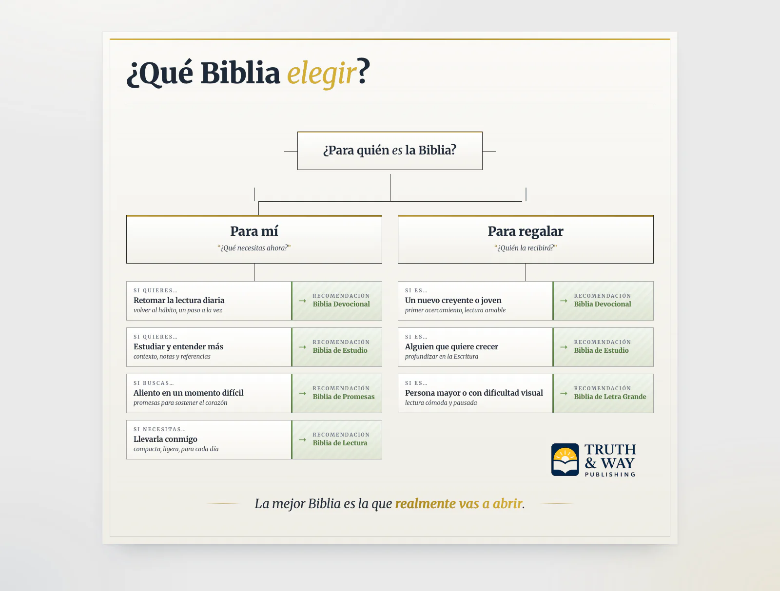 Árbol de decisión sobre qué biblia elegir